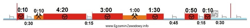 Na rysunku przedstawiającym dzienny harmonogram pracy kierowca