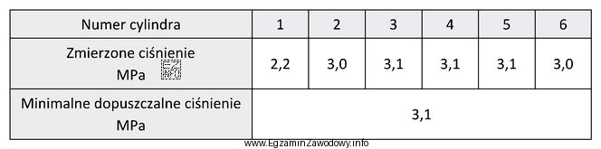 W tabeli przedstawiono wyniki pomiarów ciśnienia sprężania. 