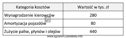 Na podstawie zamieszczonej tabeli określ procentowy udział kosztów 