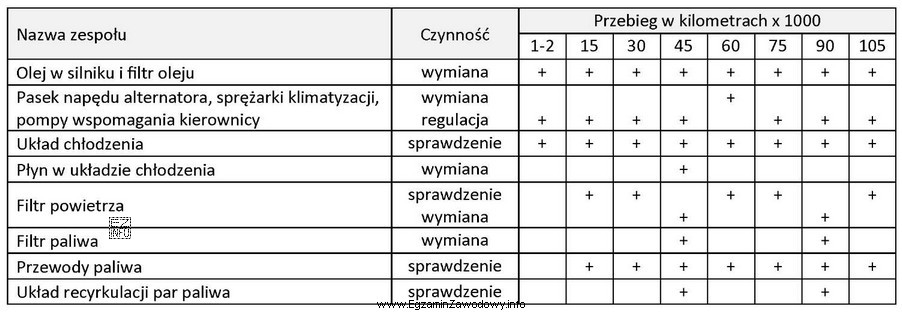 Zgodnie z zamieszczonymi w tabeli danymi dotyczącymi dokumentacji samochodu, 