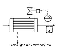 Na zamieszczonym schemacie przedstawiono automatyczny układ regulacyjny, który 