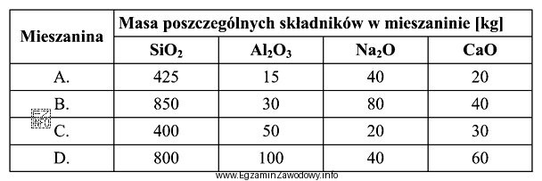 Mieszanina wsadowa do pieca szklarskiego powinna składać się z 