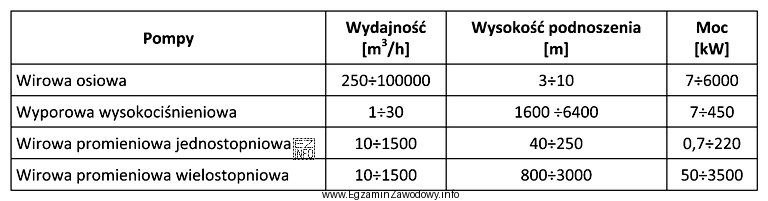Którą z wymienionych pomp należy zastosować do podnoszenia 