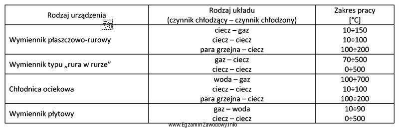 Który rodzaj urządzenia spośród przedstawionych w 