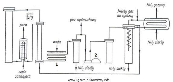 Które urządzenia na schemacie instalacji do produkcji amoniaku 