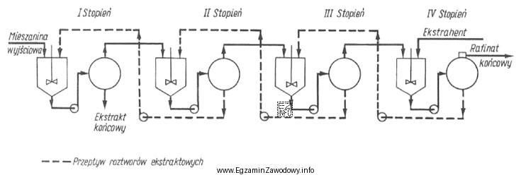 W jaki sposób prowadzony jest proces czterostopniowej ekstrakcji w 