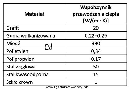 Który z materiałów konstrukcyjnych wymienionych w tabeli jest 