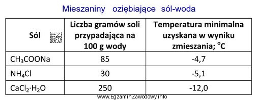Do przygotowania mieszaniny oziębiającej o temperaturze -5,1 °C 