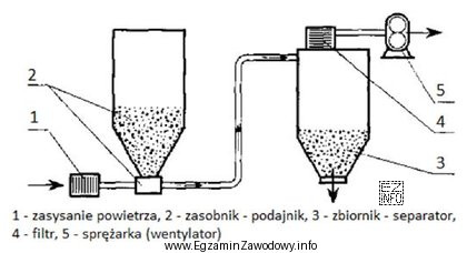 Rysunek przedstawia instalację