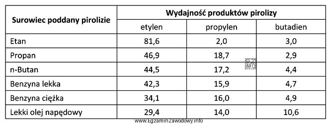 Wydajność finalnych produktów otrzymywanych w procesie pirolizy różnych 
