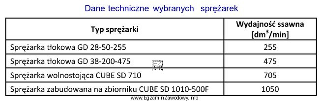 Na podstawie danych zamieszczonych w tabeli dobierz sprężarkę do 