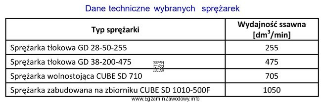 Na podstawie danych zamieszczonych w tabeli dobierz sprężarkę 