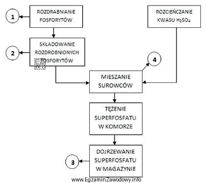 Na rysunku przedstawiono schemat ideowy produkcji superfosfatu prostego. Jaką cyfrą 
