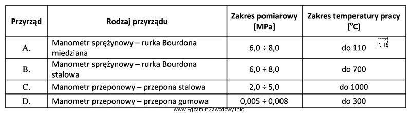 Zgazowanie węgla metodą Lurgi przebiega w temperaturze bliskiej 1000°C 