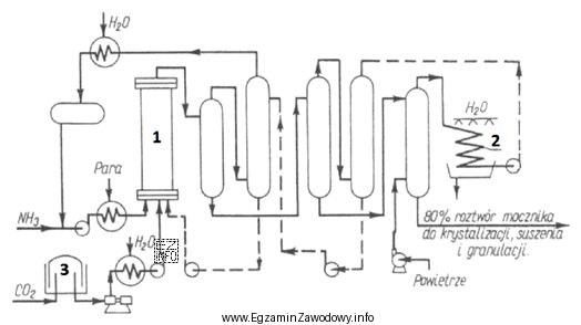 Które urządzenia na schemacie instalacji do produkcji mocznika 