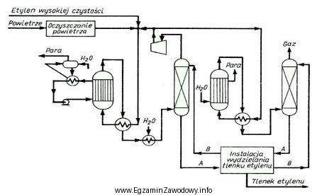 Z analizy uproszczonego schematu instalacji produkcji tlenku etylenu wynika, ż