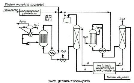 Z analizy uproszczonego schematu instalacji produkcji tlenku etylenu wynika, ż
