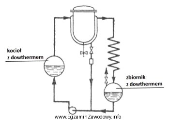 Na rysunku przedstawiono schemat instalacji ogrzewania zbiornika parą dowthermu. W 