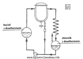 Na rysunku przedstawiono schemat instalacji ogrzewania zbiornika parą dowthermu. W 
