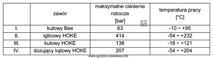 Który z zaworów może być zastosowany w 