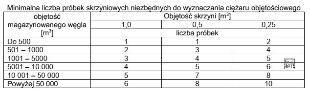 Na podstawie danych w zamieszczonej tabeli podaj minimalną ilość pró