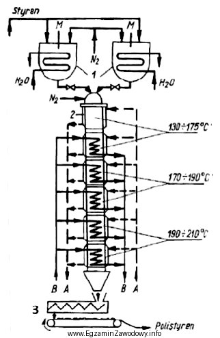 Na schemacie technologicznym polimeryzacji styrenu metodą ciągłą cyfrą 3 