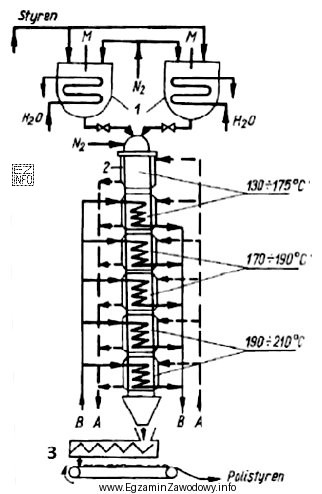 Na schemacie technologicznym polimeryzacji styrenu metodą ciągłą cyfrą 3 