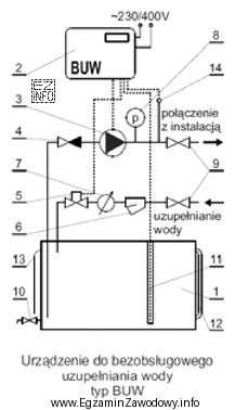 Na podstawie rysunku zawierającego schemat instalacji do bezobsługowego 