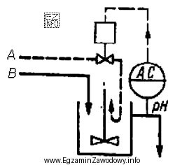 Którym elementem instalacji rozcieńczania kwasu steruje układ 