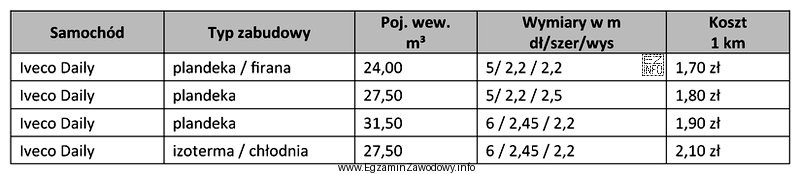 Koszt transportu 12 pjł z artykułami spożywczymi na odległ