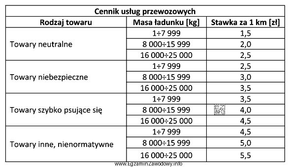 Ile wyniesie koszt przewozu ładunku składającego się z 15 