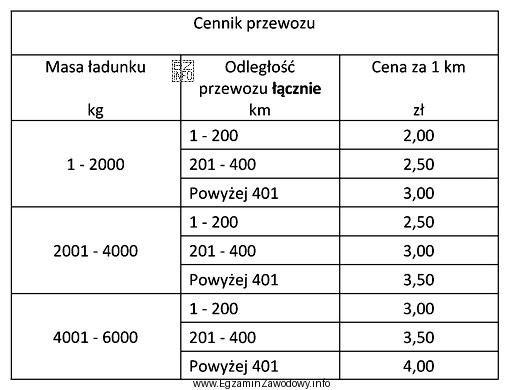Na podstawie cennika przewozu określ koszt przewozu 30 skrzyń z ł