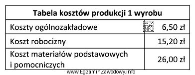 Na podstawie danych zawartych w tabeli oblicz koszt wykonania pię