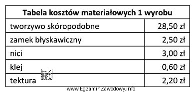 Na podstawie danych zawartych w tabeli oblicz koszt materiałowy 