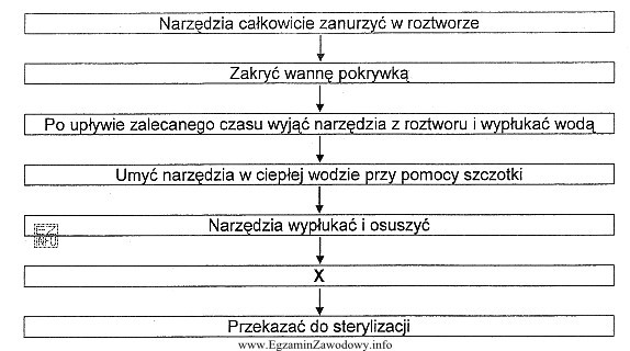 Schemat przedstawia kolejne etapy dezynfekcji skażonych narzędzi. Czynnoś