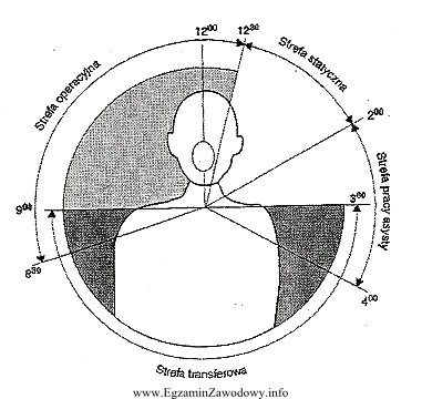 Rysunek przedstawia strefy działania zespołu stomatologicznego. W któ