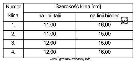 Określ, na podstawie informacji zawartych w przedstawionej tabeli, szerokoś