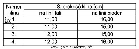 Określ, na podstawie informacji zawartych w przedstawionej tabeli, szerokoś