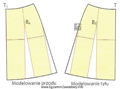 Której czynności <i>nie wykonuje się</i> podczas 