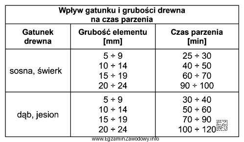 Na podstawie tabeli, określ czas parzenia drewna jesionowego o 