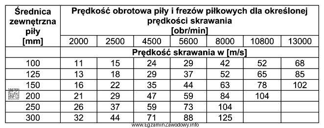 Określ, korzystając z informacji zamieszczonych w przedstawionej tabeli, 