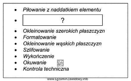 W ramce przedstawiono kolejne czynności procesu technologicznego wykonania drzwi 