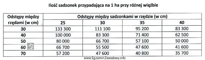Na podstawie danych zamieszczonych w tabeli określ, ile sadzonek 