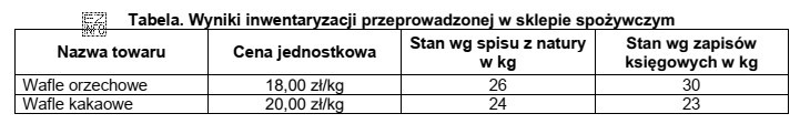 Na podstawie danych zamieszczonych w tabeli, ustal wartość ró