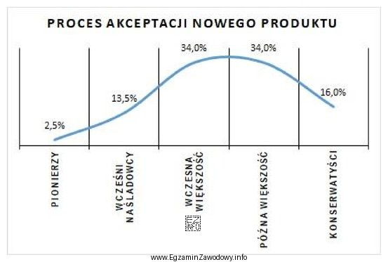Na podstawie zamieszczonego wykresu ustal, jaki odsetek stanowią klienci, któ