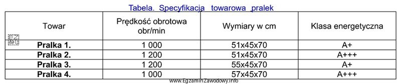 Na podstawie danych zawartych w tabeli wskaż towar, który 