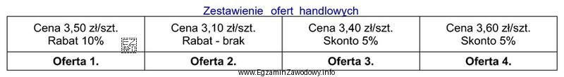 Wskaż ofertę handlową, która jest najkorzystniejsza cenowo przy zakupie 100 