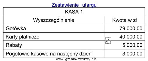 Zgodnie z przedstawionym zestawieniem utargu, sprzedawca powinien odprowadzić do banku 