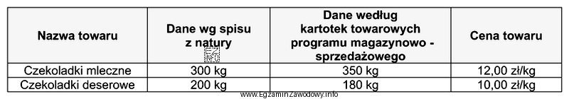 Na podstawie zamieszczonych informacji ustal rodzaj i wartość różnic 