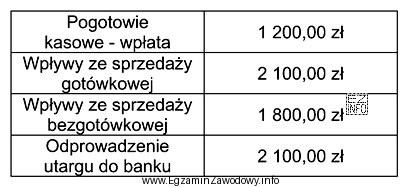 Ile wyniesie stan końcowy gotówki w kasie obliczony 